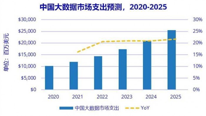 IDC：2025 年中国大数据总体市场规模将超 250 亿美元